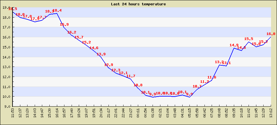 Last 24 hours temperature