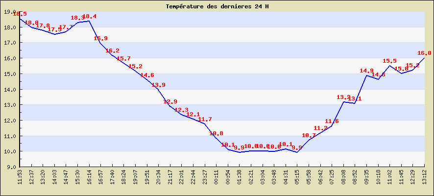 Temprature des dernieres 24 H
