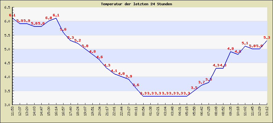 Temperatur der letzten 24 Stunden