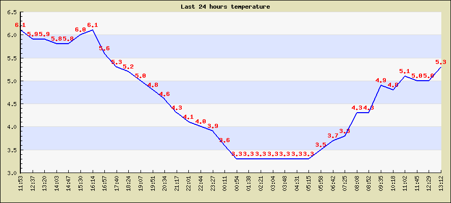 Last 24 hours temperature