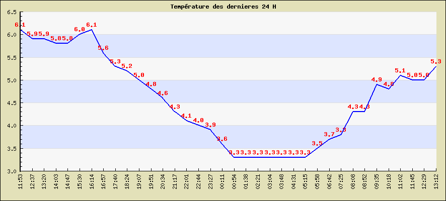 Temprature des dernieres 24 H