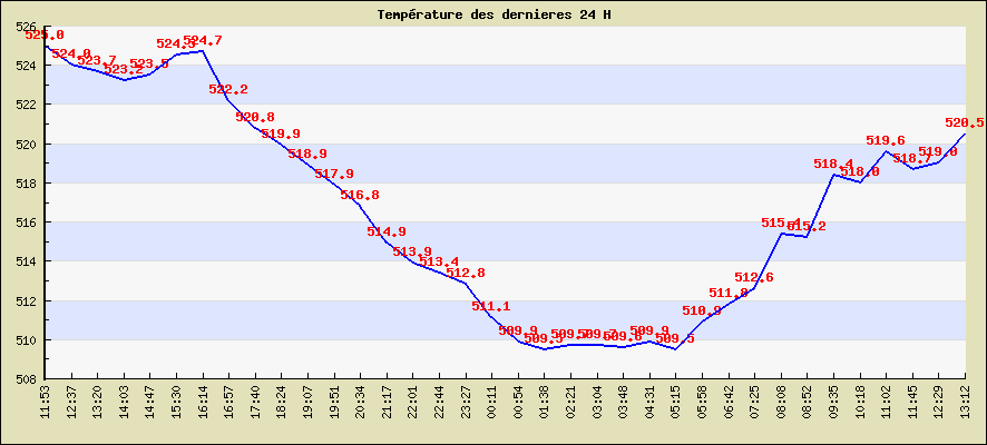 Temprature des dernieres 24 H