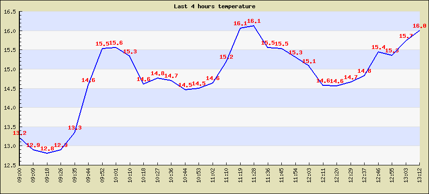 Last 4 hours temperature