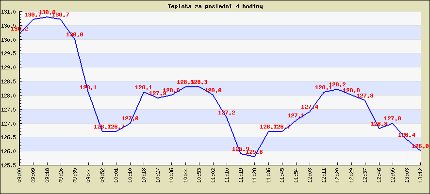 Teplota za posledn 4 hodiny