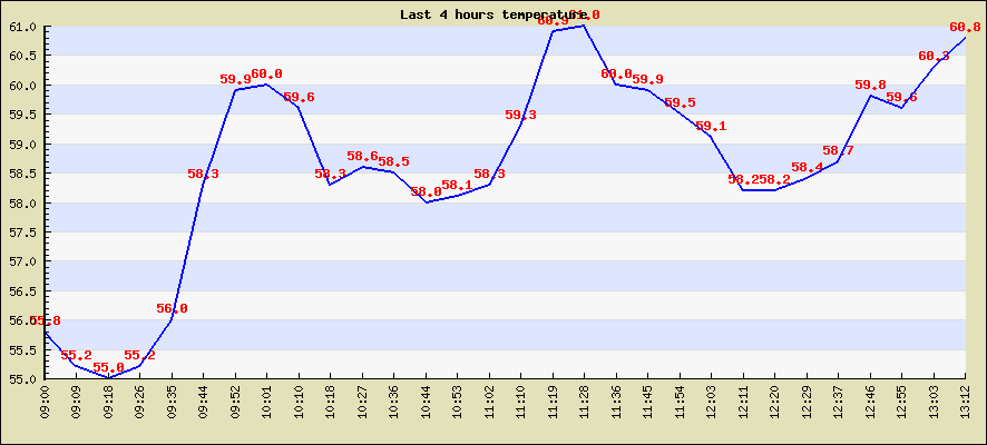 Last 4 hours temperature