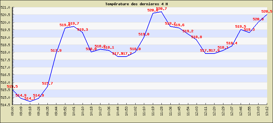 Temprature des dernieres 4 H