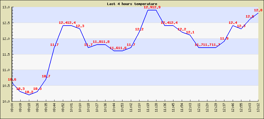 Last 4 hours temperature