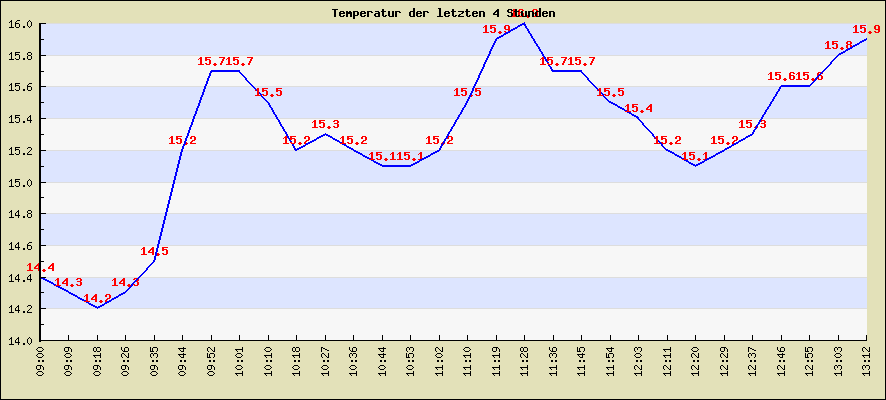 Temperatur der letzten 4 Stunden