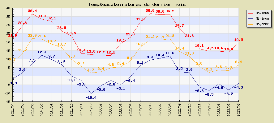 Températures du dernier mois