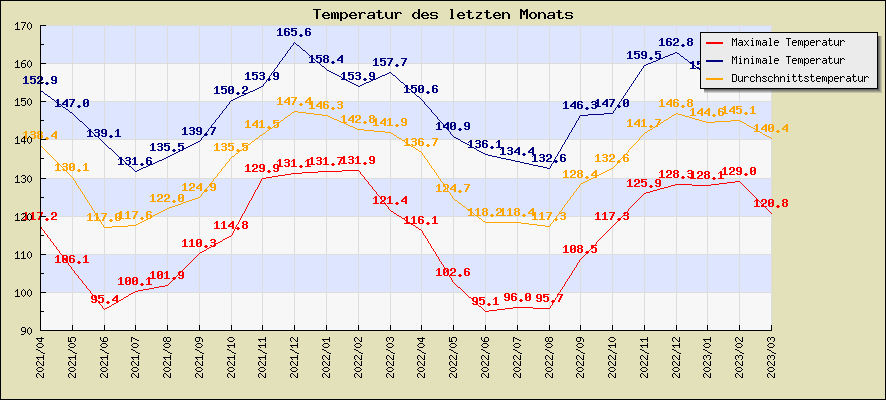 Temperatur des letzten Monats