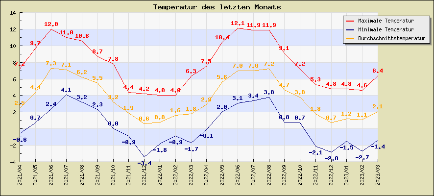 Temperatur des letzten Monats
