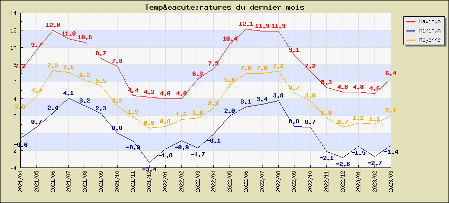 Températures du dernier mois