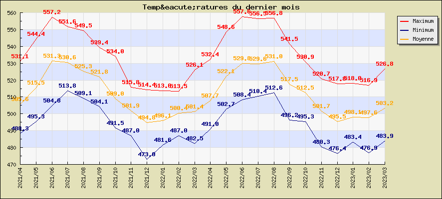 Températures du dernier mois