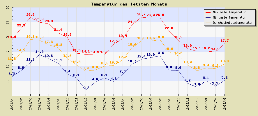Temperatur des letzten Monats