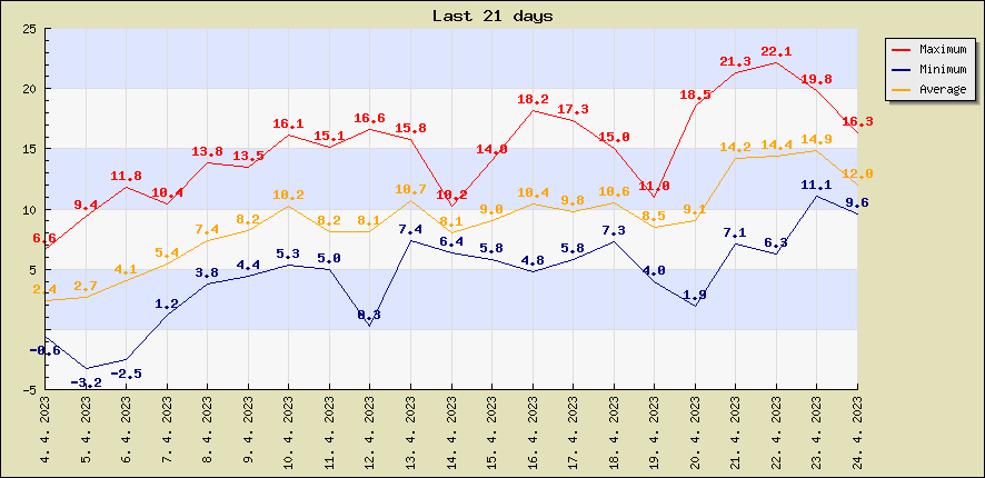 Last 21 days