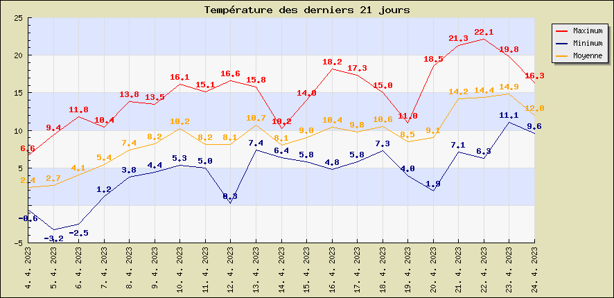 Temprature des derniers 21 jours