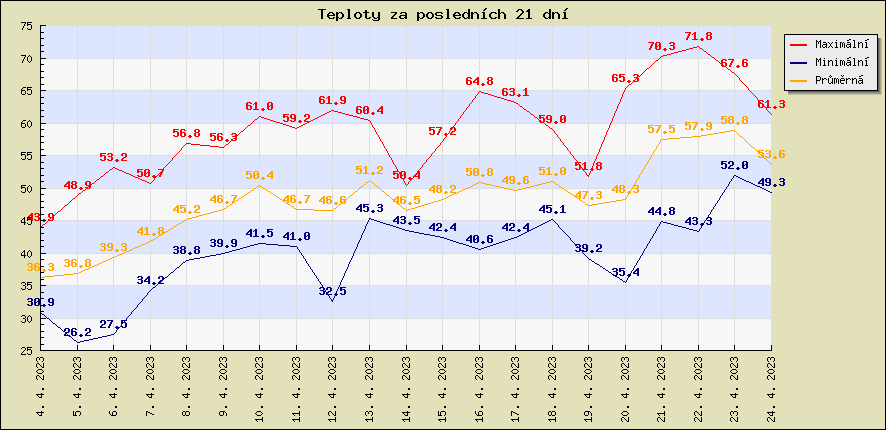 Teploty za poslednch 21 dn