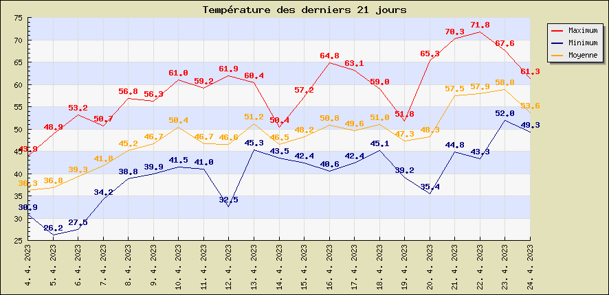 Temprature des derniers 21 jours