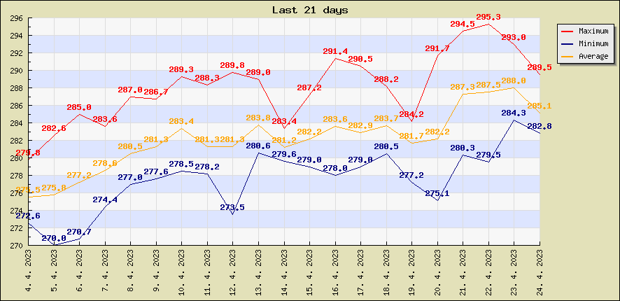 Last 21 days