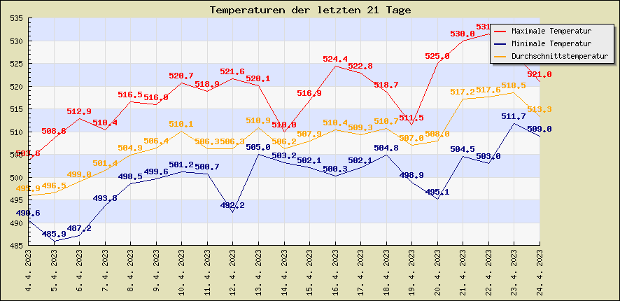 Temperaturen der letzten 21 Tage