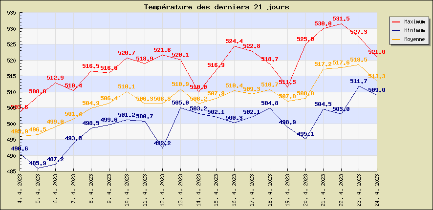 Temprature des derniers 21 jours