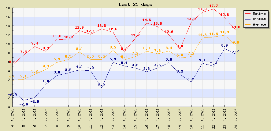 Last 21 days