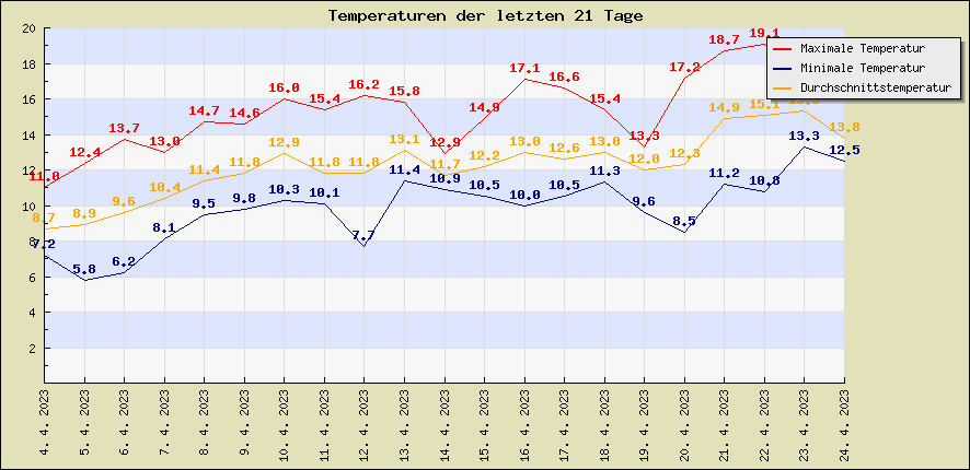 Temperaturen der letzten 21 Tage