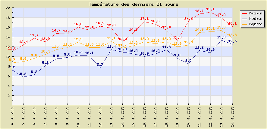 Temprature des derniers 21 jours